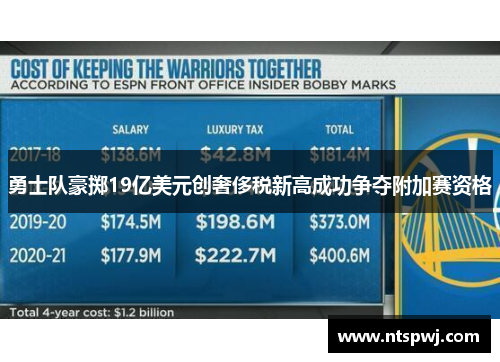 勇士队豪掷19亿美元创奢侈税新高成功争夺附加赛资格
